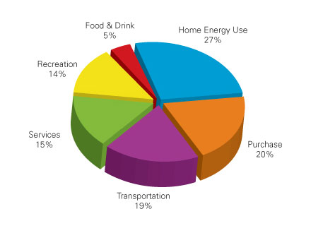 Home energy use: 27%, Purchase: 20%, Transportation: 19%, Services: 15%, Recreation: 14%, Food and drink: 5%